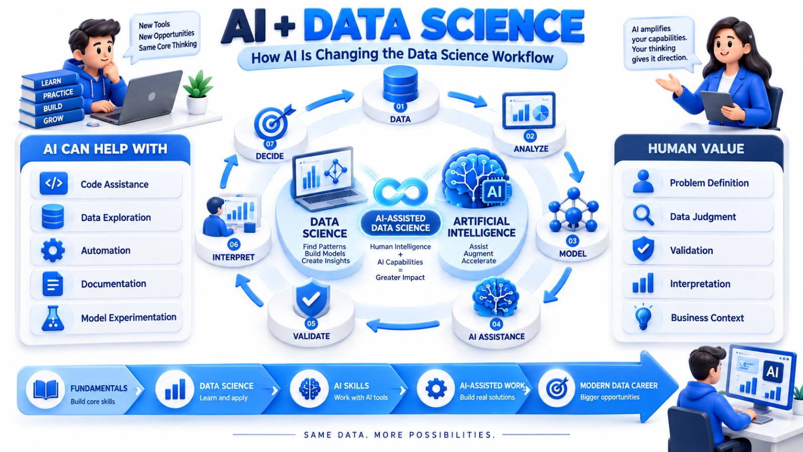 AI and Data Science workflow showing AI-assisted analysis validation interpretation and decision making